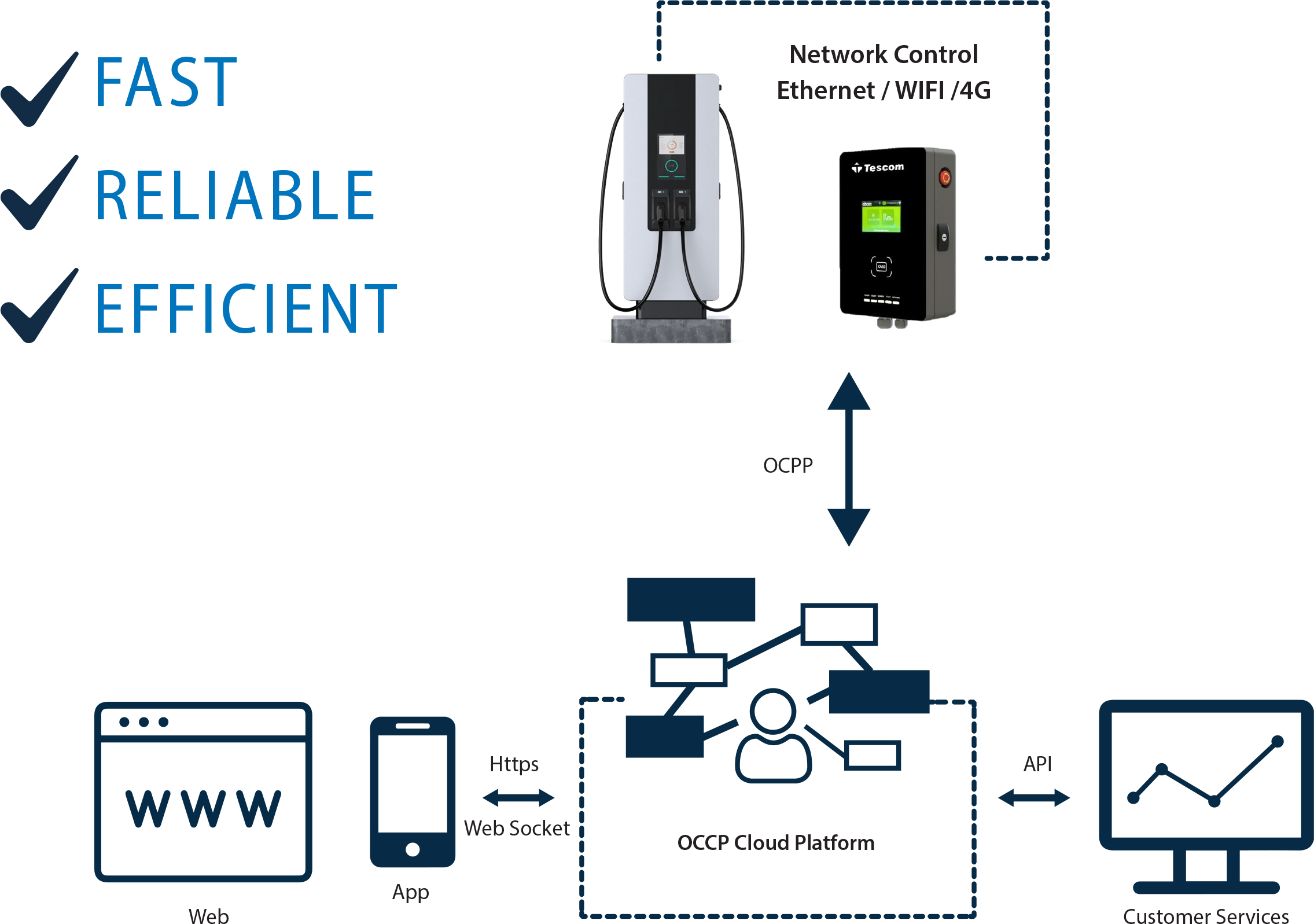 Tescom - Ac Ev (Electrıcal Vehıcle) Charger - Home + Commercial