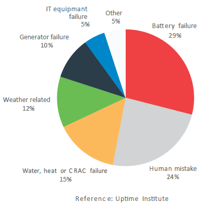 Reasons for Data Center Outages