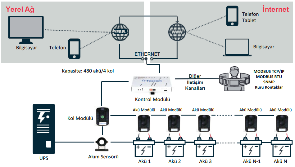 Tescom Akü İzleme Sistemi Mimarisi