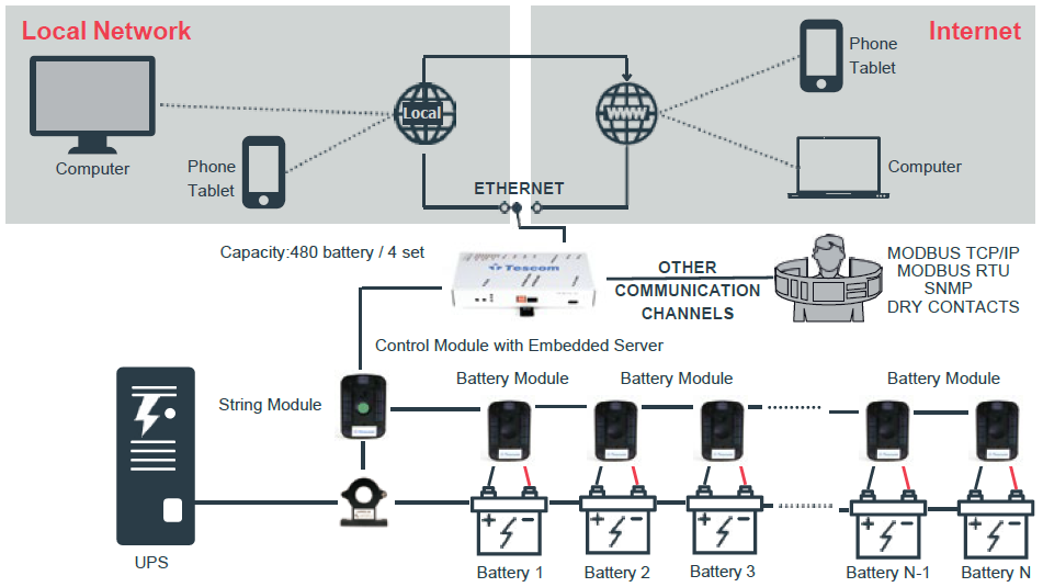 Tescom Battery Monitoring System – Architecture