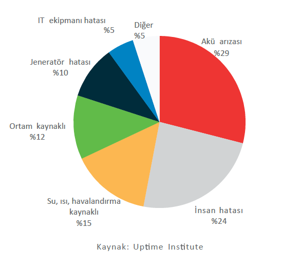 Veri Merkezleri Kesinti Nedenleri